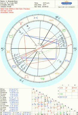 AA Rating from Lois Rodden for Amanda Knox Astrology Chart